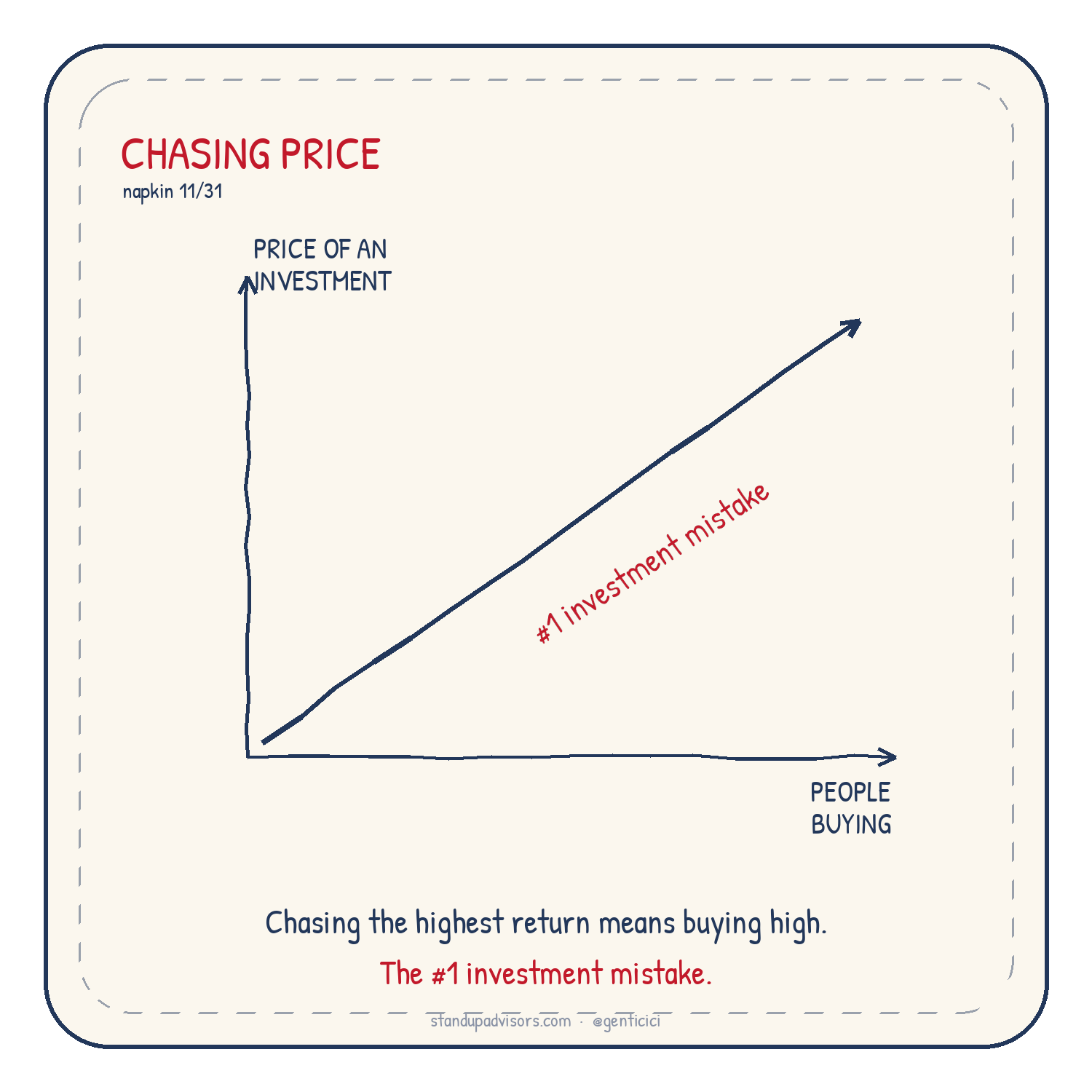 Napkin 11: Chasing price, the price line rises while people keep buying