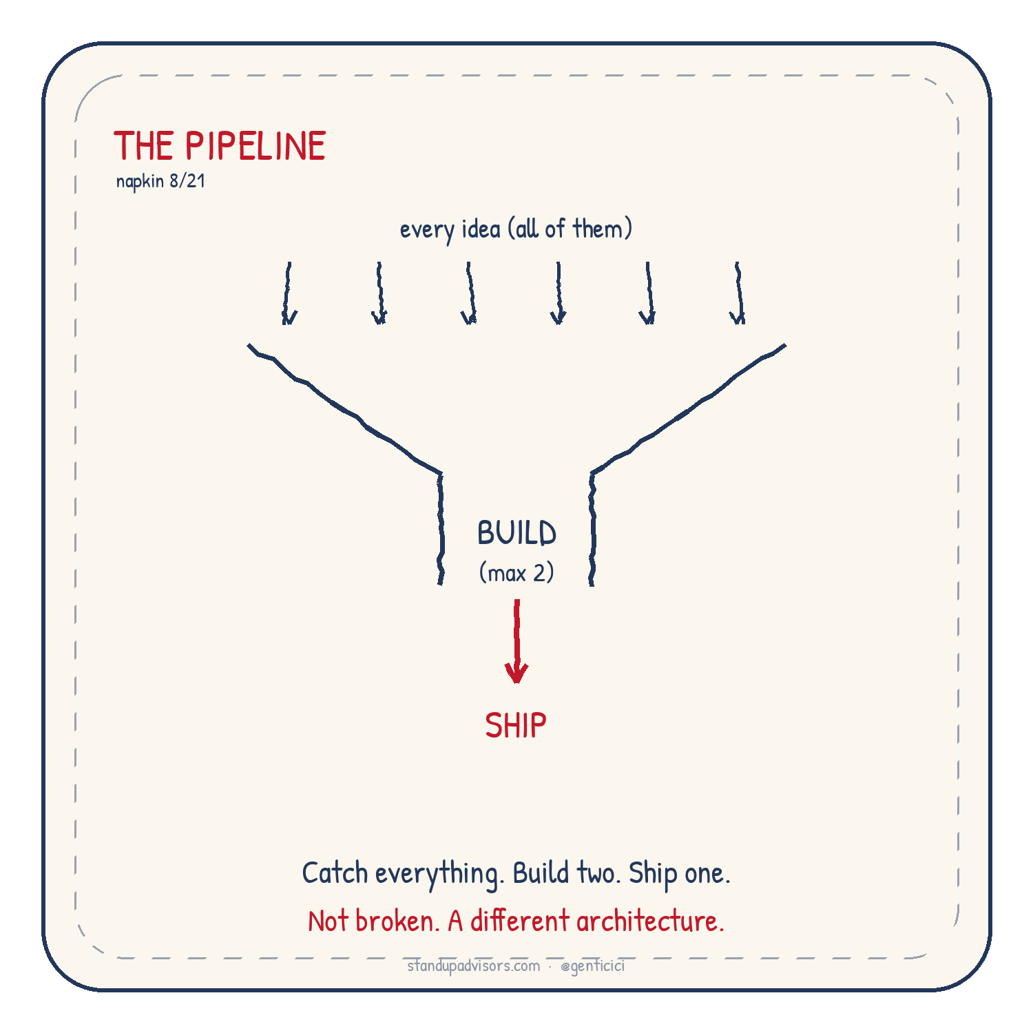 Capture / Build / Ship napkin from Who's Steering? by Genti Cici