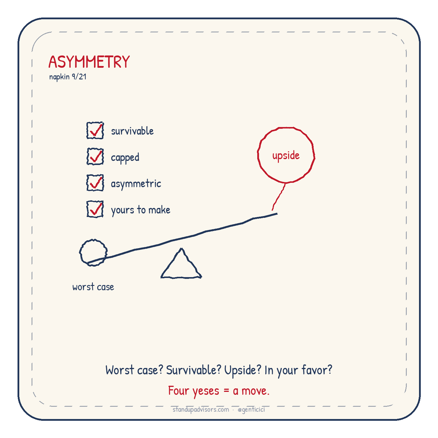 The Four Questions napkin from Who's Steering? by Genti Cici