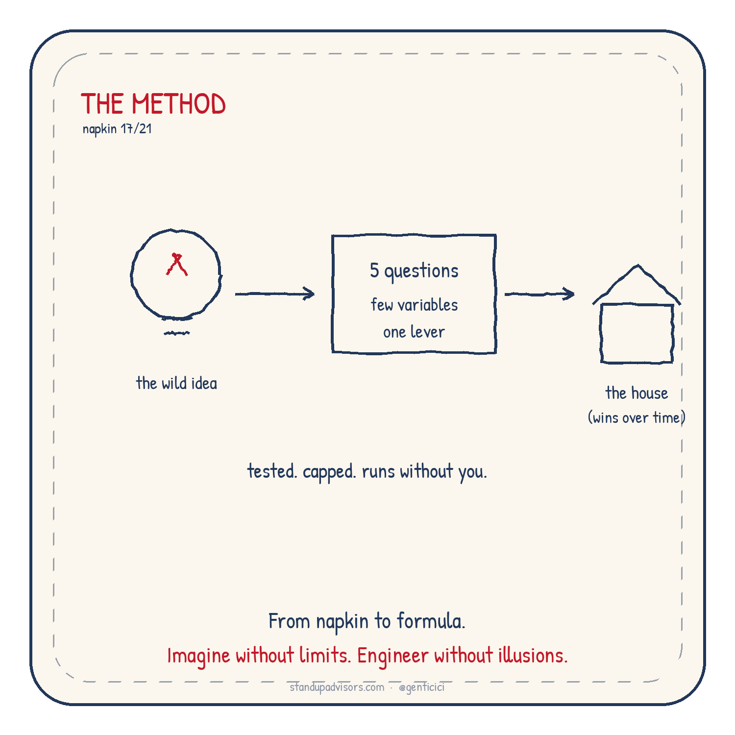 The Method napkin from Who's Steering? by Genti Cici